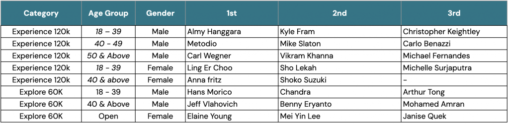 Gran Fondo Ride Bintan 2023 Results